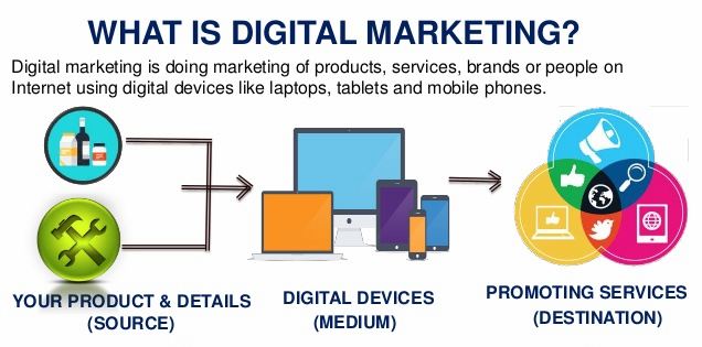 what-is-digital-marketing